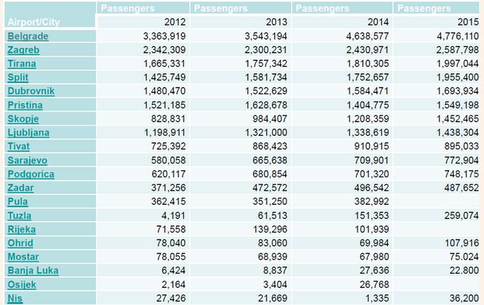 aeroportet e rajonit