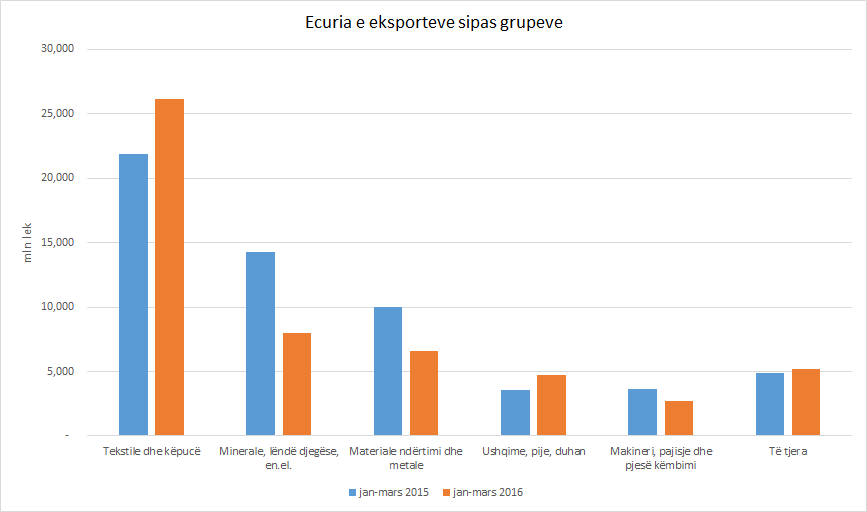 ecuria-e-eksporteve-sipas-grupeve