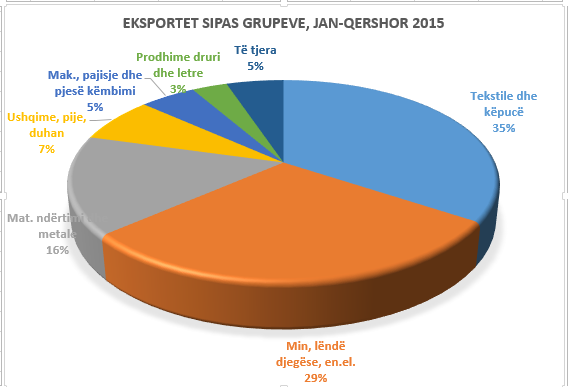eksportet-sipas-grupeve-2015