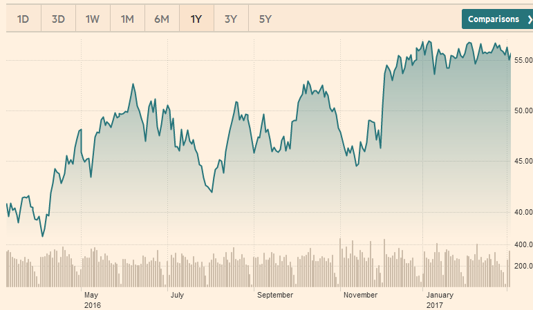 grafik-cmimi-i-naftes-ne-burse
