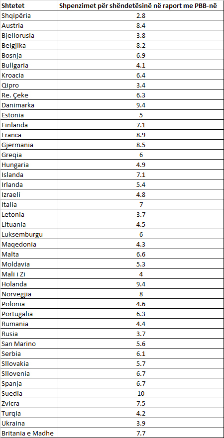 shpenzimet-vs-shendetesine