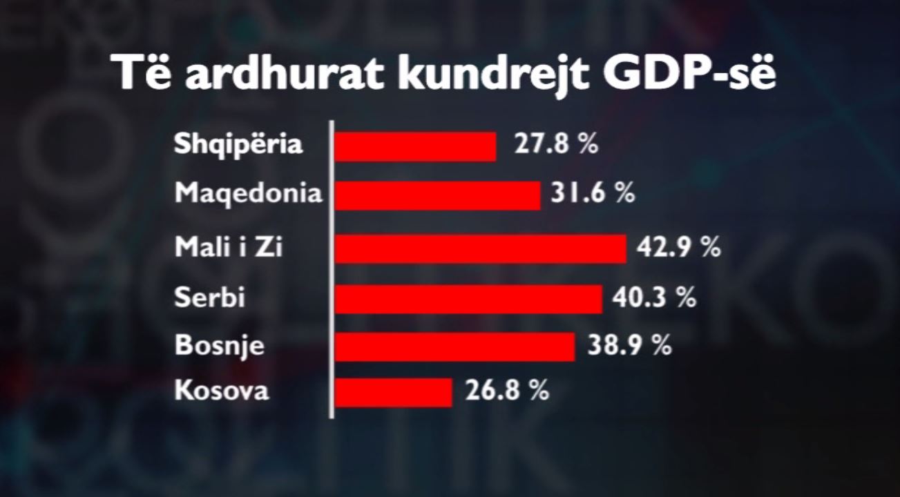 te-ardhurat-kundrejt-gdp-se