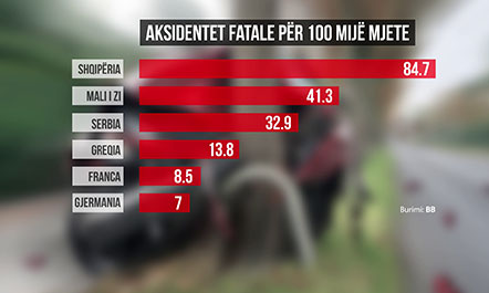 Aksidentet rrugore, dëm prej 1.5 për qind të GDP-së në ekonomi