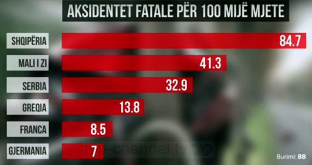 Shqipëria “rilind”, në vend të parë në Europë…, për numrin e viktimave nga aksidentet rrugore