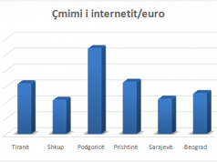 Çmimi i internetit, Tirana e treta më e shtrenjta në rajon, pas Podgoricës dhe Prishtinës