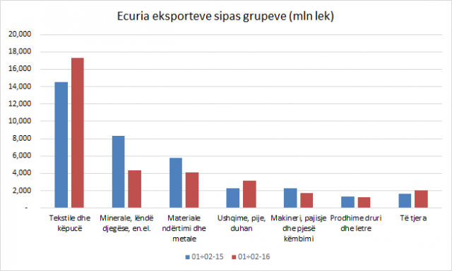 eksportet_sipas_grupeve_22531.png