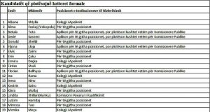 EMRAT/ Vettingu, 6 kandidatë dyshohet se nuk plotësojnë kushtet