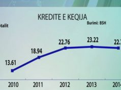 Ekspertët: Qeveria të ndërhyjë, kreditë e këqija kërcënuese dhe pengesë për ekonominë