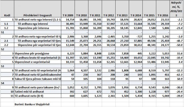Edhe bankat i kap kriza, fitimet bien me 39% për 6-mujorin
