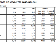 Tatimet dhe Doganat në garë, cila grumbullon më pak të ardhura… Fitojnë Doganat