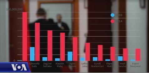 Investigimi për pasurinë e gjyqtarëve të Apelit: E pajustifikuar nga pagat, 5-fishim në 11 vite karrierë