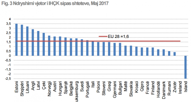 RRITJA E CMIMEVE EUROPE