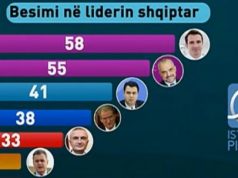 Sondazhi: Ja si dëshiron Rama të dalin rezultatet