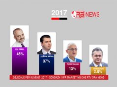 Sondazhi kombëtar: Sa fiton PS, PD, LSI, PDIU, LIBRA në të gjithë vendin