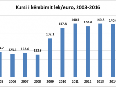 Shqipëri, euro shënon nivelin më të ulët të 9 viteve