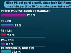 Sondazhi i Ramës, “Piepoli” ka të paktën një përgjigje që zgjon interes