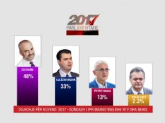 IPR MARKETING&ORA NEWS /Sondazhi kombëtar: PS 48%, PD 33%, LSI 13%, LIBRA 2.3%