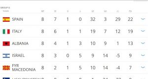 RUSIA 2018/ Mbyllet në barazim Shqipëri – Maqedoni, sigurojmë vendin e tretë në Grupin G