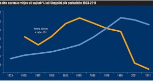 TABELA/ Bie frikshëm numri i lindjeve, çfarë e pret popullsinë shqiptare pas 10 vjetësh