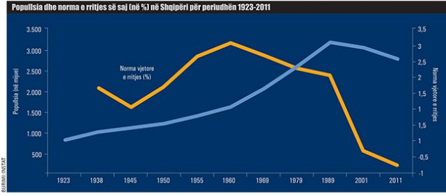 TABELA/ Bie frikshëm numri i lindjeve, çfarë e pret popullsinë shqiptare pas 10 vjetësh