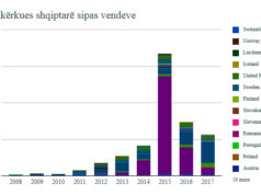 SHIFRAT ALARMANTE/ Viti 2017, 22 mijë shqiptarë kanë kërkuar azil në vendet e BE-së